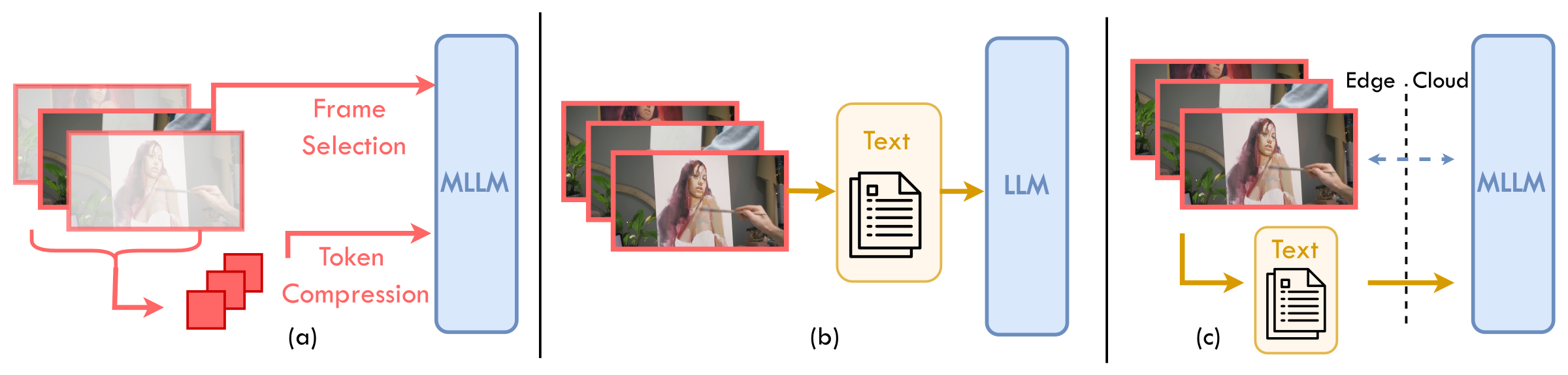 Three approaches to long video understanding: visual compression, textual translation, and CFD